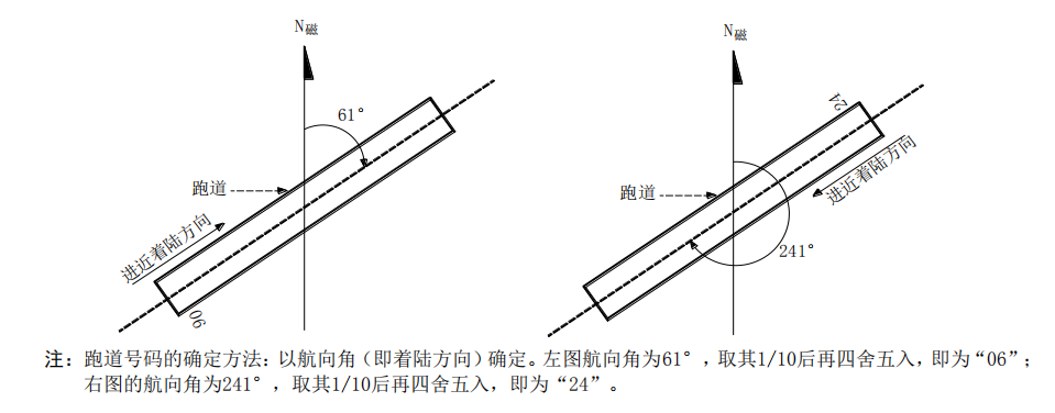 送飛運(yùn)輸直升機(jī)停機(jī)坪跑道與滑行道代號！